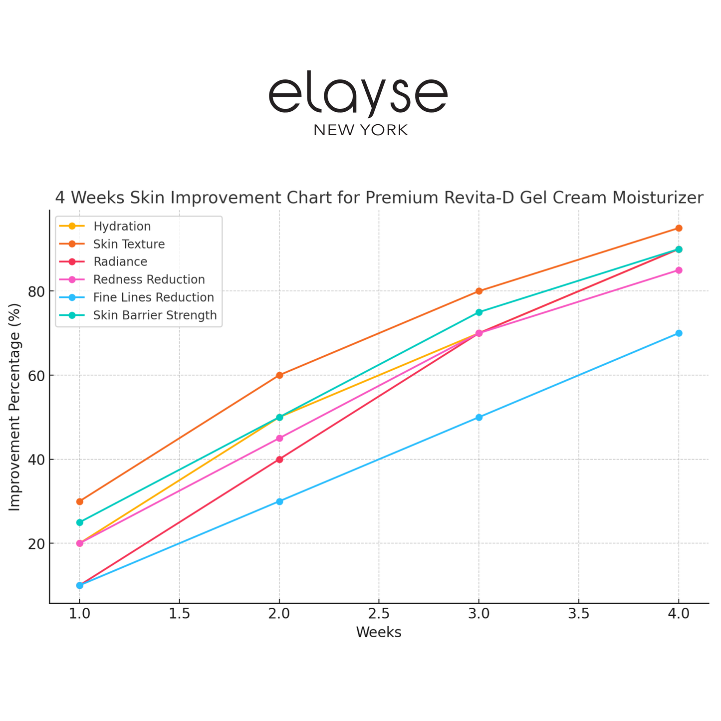 Elayse Premium ReVita-D™ Gel Cream Moisturizer - Multi-Benefit Anti-Aging Formula, Hydrating & Firming, Reduces Fine Lines & Wrinkles, Lightweight & Fast-Absorbing - 2oz