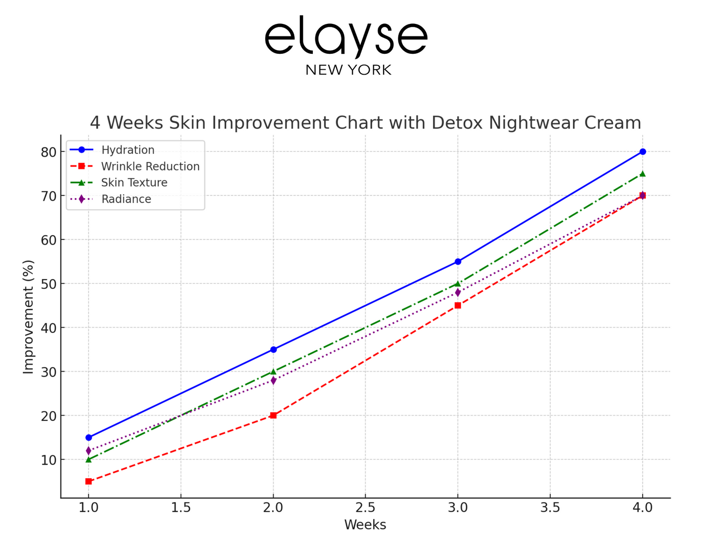 Elayse Luxurious Detox Nightwear Cream - Overnight Hydration & Skin Revitalization, Anti-Aging Formula with Peptides & Antioxidants, Deeply Nourishes & Renews Skin - 2oz
