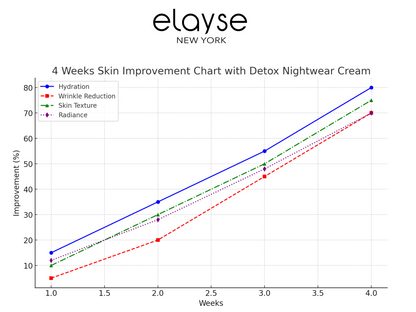 Elayse Luxurious Detox Nightwear Cream - Overnight Hydration & Skin Revitalization, Anti-Aging Formula with Peptides & Antioxidants, Deeply Nourishes & Renews Skin - 2oz