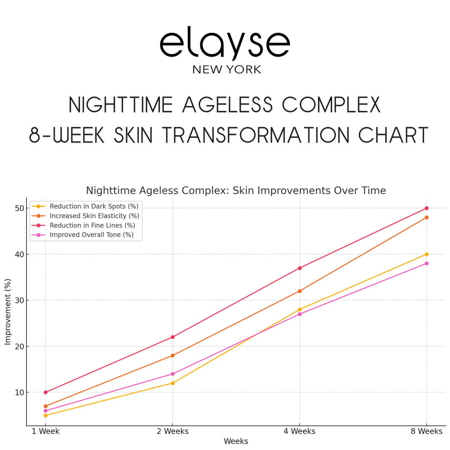 Elayse Nighttime Ageless Complex - Age-Defying Serum, Reduces Fine Lines & Wrinkles, Firms & Hydrates Skin, Overnight Anti-Aging Treatment, Retinol-Infused Formula - 1oz